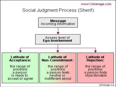Social Judgement Theory